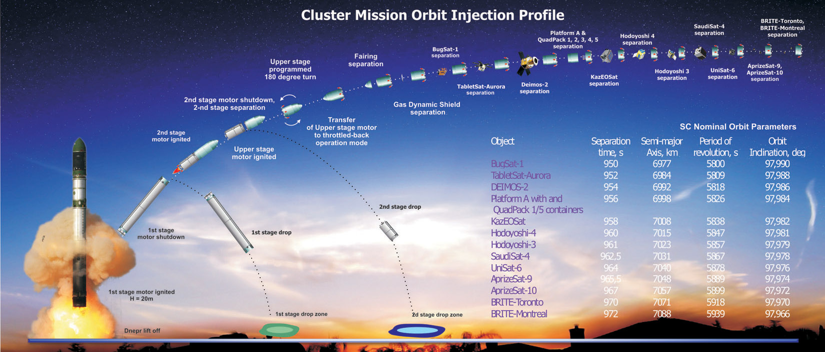 https://ukamsat.files.wordpress.com/2014/06/dnepr-cluster-mission-orbit-injection-profile-june-19-2014-credit-isc-kosmotras1.jpg