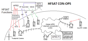 HFsat concept of operations