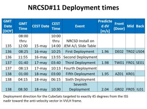 QB50 - NRCSD#11 Deployment Times